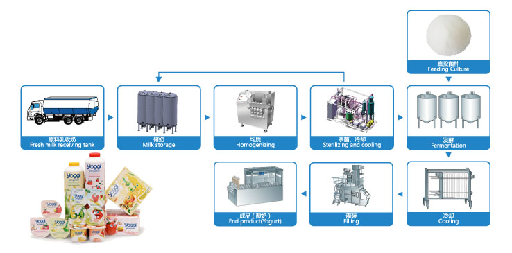 Yogurt Production Flow Chart