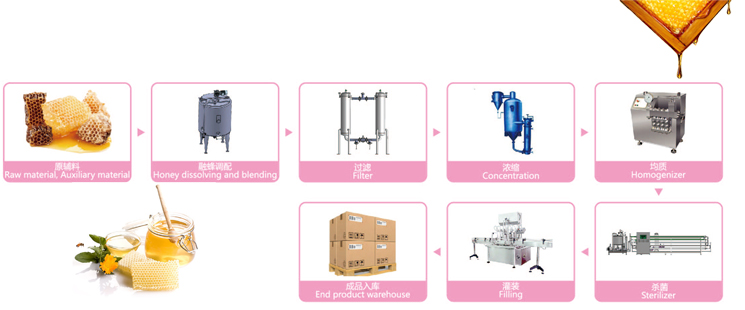 Honey Processing Flow Chart